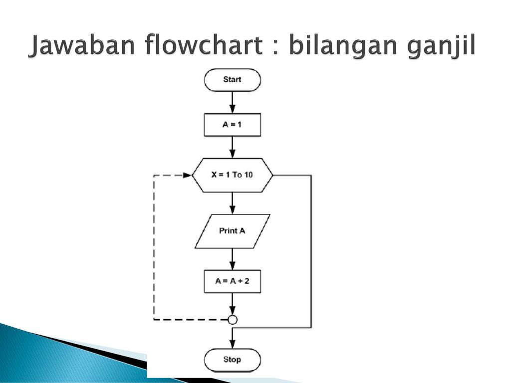 Algoritma Flowchart Bilangan Ganjil Genap